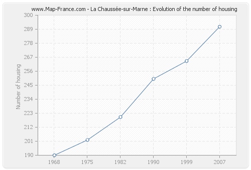 La Chaussée-sur-Marne : Evolution of the number of housing